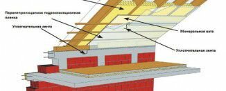Как утеплить мансарду изнутри: технология утепления минватой и пенополиуретаном как утеплить мансарду фото